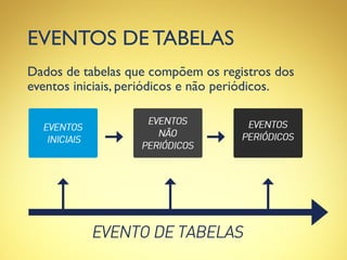 EVENTOS DE TABELAS
Dados de tabelas que compõem os registros dos
eventos iniciais, periódicos e não periódicos.
 
