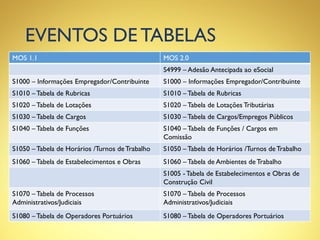 EVENTOS DE TABELAS
MOS 1.1 MOS 2.0
S4999 – Adesão Antecipada ao eSocial
S1000 – Informações Empregador/Contribuinte S1000 – Informações Empregador/Contribuinte
S1010 – Tabela de Rubricas S1010 – Tabela de Rubricas
S1020 – Tabela de Lotações S1020 – Tabela de Lotações Tributárias
S1030 – Tabela de Cargos S1030 – Tabela de Cargos/Empregos Públicos
S1040 – Tabela de Funções S1040 – Tabela de Funções / Cargos em
Comissão
S1050 – Tabela de Horários /Turnos de Trabalho S1050 – Tabela de Horários /Turnos de Trabalho
S1060 – Tabela de Estabelecimentos e Obras S1060 – Tabela de Ambientes de Trabalho
S1005 - Tabela de Estabelecimentos e Obras de
Construção Civil
S1070 – Tabela de Processos
Administrativos/Judiciais
S1070 – Tabela de Processos
Administrativos/Judiciais
S1080 – Tabela de Operadores Portuários S1080 – Tabela de Operadores Portuários
 