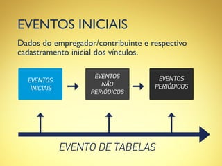 EVENTOS INICIAIS
Dados do empregador/contribuinte e respectivo
cadastramento inicial dos vínculos.
 