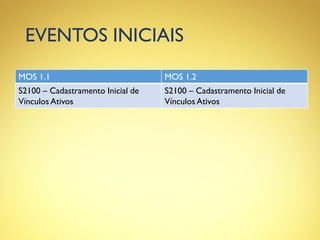 EVENTOS INICIAIS
MOS 1.1 MOS 1.2
S2100 – Cadastramento Inicial de
Vínculos Ativos
S2100 – Cadastramento Inicial de
Vínculos Ativos
 