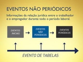 EVENTOS NÃO PERIÓDICOS
Informações da relação jurídica entre o trabalhador
e o empregador durante todo o período laboral.
 