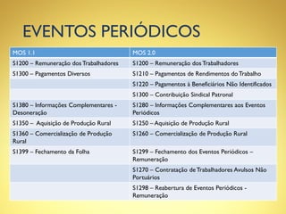 EVENTOS PERIÓDICOS
MOS 1.1 MOS 2.0
S1200 – Remuneração dos Trabalhadores S1200 – Remuneração dos Trabalhadores
S1300 – Pagamentos Diversos S1210 – Pagamentos de Rendimentos do Trabalho
S1220 – Pagamentos à Beneficiários Não Identificados
S1300 – Contribuição Sindical Patronal
S1380 – Informações Complementares -
Desoneração
S1280 – Informações Complementares aos Eventos
Periódicos
S1350 – Aquisição de Produção Rural S1250 – Aquisição de Produção Rural
S1360 – Comercialização de Produção
Rural
S1260 – Comercialização de Produção Rural
S1399 – Fechamento da Folha S1299 – Fechamento dos Eventos Periódicos –
Remuneração
S1270 – Contratação de Trabalhadores Avulsos Não
Portuários
S1298 – Reabertura de Eventos Periódicos -
Remuneração
 