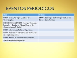 EVENTOS PERIÓDICOS
MOS 1.1 MOS 2.0
S1400 – Bases, Retenções, Deduções e
Contribuições.
S4000 – Solicitação de Totalização de Eventos,
Bases e Contribuições.
S1310/S1320/S1330/S1340 – Serviços Tomados e
Prestados – Cessão de Mão de Obra ou de
Cooperativas de Trabalho.
S1100 – Abertura da Folha de Pagamento.
S1370 - Recursos recebidos ou repassados para
associação desportiva.
S1390 - Receita de atividades concomitantes.
S1800 - Espetáculo desportivo.
 