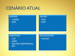 CENÁRIO ATUAL
MENSAIS
• CAGED.
• GFIP.
ANUAIS
• RAIS.
• DIRF.
EVENTUAIS
• CAT.
• GRRF.
• SEGURO DESEMPREGO.
• PPP.
FISCALIZAÇÃO
• MANAD.
 