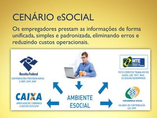 CENÁRIO eSOCIAL
Os empregadores prestam as informações de forma
unificada, simples e padronizada, eliminando erros e
reduzindo custos operacionais.
 