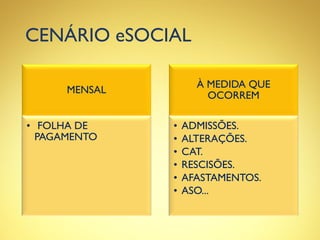 CENÁRIO eSOCIAL
MENSAL
• FOLHA DE
PAGAMENTO
À MEDIDA QUE
OCORREM
• ADMISSÕES.
• ALTERAÇÕES.
• CAT.
• RESCISÕES.
• AFASTAMENTOS.
• ASO...
 