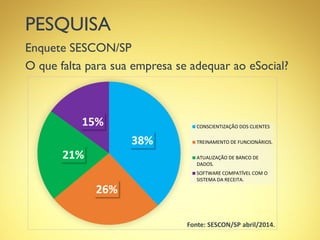 PESQUISA
Enquete SESCON/SP
O que falta para sua empresa se adequar ao eSocial?
Fonte: SESCON/SP abril/2014.
38%
26%
21%
15% CONSCIENTIZAÇÃO DOS CLIENTES
TREINAMENTO DE FUNCIONÁRIOS.
ATUALIZAÇÃO DE BANCO DE
DADOS.
SOFTWARE COMPATÍVEL COM O
SISTEMA DA RECEITA.
 