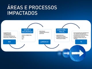 • CADASTRO DO
EMPREGADOR E
COLABORADOR.
• FOLHA DE PAGAMENTO.
• REGISTROS TRABALHISTAS.
RH
• RISCOS AMBIENTAIS.
• ASO.
• CAT.
• EPI.
SAÚDE E
SEGURANÇA • PROCESSOS
ADMINISTRATIVOS E
JUDICIAIS.
JURÍDICO
• AQUISIÇÃO DE
PRODUÇÃO RURAL.
• COMERCIALIZAÇÃO DE
PRODUÇÃO RURAL.
CONTÁBIL /
FISCAL • ATUALIZAÇÃO DE SISTEMAS DE
RH, SAÚDE E SEGURANÇA...
• INTEGRAÇÃO ENTRE SISTEMAS.
• CERTIFICAÇÃO DIGITAL.
• AMBIENTE PARA ENVIO DE
DADOS.
TI
 