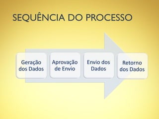 SEQUÊNCIA DO PROCESSO
Geração
dos Dados
Aprovação
de Envio
Envio dos
Dados
Retorno
dos Dados
 