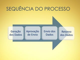 SEQUÊNCIA DO PROCESSO
Geração
dos Dados
Aprovação
de Envio
Envio dos
Dados
Retorno
dos Dados
 