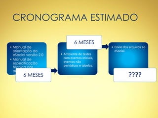 CRONOGRAMA ESTIMADO
• Manual de
orientação do
eSocial versão 2.0
• Manual de
especificação
técnica dos
arquivos .XML
versão 1.06 MESES
• Ambiente de testes
com eventos iniciais,
eventos não
periódicos e tabelas.
6 MESES
• Envio dos arquivos ao
eSocial.
????
 