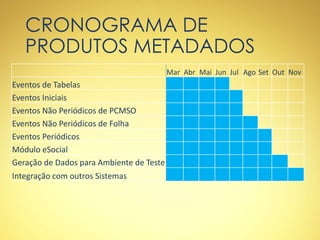 CRONOGRAMA DE
PRODUTOS METADADOS
Mar Abr Mai Jun Jul Ago Set Out Nov
Eventos de Tabelas
Eventos Iniciais
Eventos Não Periódicos de PCMSO
Eventos Não Periódicos de Folha
Eventos Periódicos
Módulo eSocial
Geração de Dados para Ambiente de Teste
Integração com outros Sistemas
 