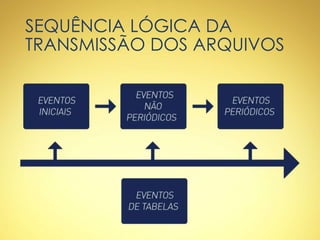 SEQUÊNCIA LÓGICA DA
TRANSMISSÃO DOS ARQUIVOS
 