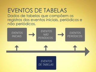 EVENTOS DE TABELAS
Dados de tabelas que compõem os
registros dos eventos iniciais, periódicos e
não periódicos.
 
