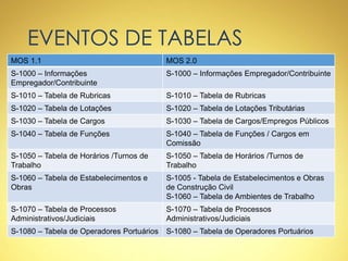 EVENTOS DE TABELAS
MOS 1.1 MOS 2.0
S-1000 – Informações
Empregador/Contribuinte
S-1000 – Informações Empregador/Contribuinte
S-1010 – Tabela de Rubricas S-1010 – Tabela de Rubricas
S-1020 – Tabela de Lotações S-1020 – Tabela de Lotações Tributárias
S-1030 – Tabela de Cargos S-1030 – Tabela de Cargos/Empregos Públicos
S-1040 – Tabela de Funções S-1040 – Tabela de Funções / Cargos em
Comissão
S-1050 – Tabela de Horários /Turnos de
Trabalho
S-1050 – Tabela de Horários /Turnos de
Trabalho
S-1060 – Tabela de Estabelecimentos e
Obras
S-1005 - Tabela de Estabelecimentos e Obras
de Construção Civil
S-1060 – Tabela de Ambientes de Trabalho
S-1070 – Tabela de Processos
Administrativos/Judiciais
S-1070 – Tabela de Processos
Administrativos/Judiciais
S-1080 – Tabela de Operadores Portuários S-1080 – Tabela de Operadores Portuários
 