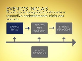 EVENTOS INICIAIS
Dados do empregador/contribuinte e
respectivo cadastramento inicial dos
vínculos.
 