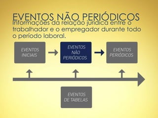 EVENTOS NÃO PERIÓDICOSInformações da relação jurídica entre o
trabalhador e o empregador durante todo
o período laboral.
 