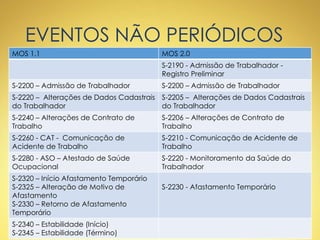 EVENTOS NÃO PERIÓDICOS
MOS 1.1 MOS 2.0
S-2190 - Admissão de Trabalhador -
Registro Preliminar
S-2200 – Admissão de Trabalhador S-2200 – Admissão de Trabalhador
S-2220 – Alterações de Dados Cadastrais
do Trabalhador
S-2205 – Alterações de Dados Cadastrais
do Trabalhador
S-2240 – Alterações de Contrato de
Trabalho
S-2206 – Alterações de Contrato de
Trabalho
S-2260 - CAT - Comunicação de
Acidente de Trabalho
S-2210 - Comunicação de Acidente de
Trabalho
S-2280 - ASO – Atestado de Saúde
Ocupacional
S-2220 - Monitoramento da Saúde do
Trabalhador
S-2320 – Início Afastamento Temporário
S-2325 – Alteração de Motivo de
Afastamento
S-2330 – Retorno de Afastamento
Temporário
S-2230 - Afastamento Temporário
S-2340 – Estabilidade (Início)
S-2345 – Estabilidade (Término)
 