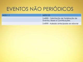 EVENTOS NÃO PERIÓDICOS
MOS 1.1 MOS 2.0
S-4000 - Solicitação de Totalização de
Eventos, Bases e Contribuições
S-4999 - Adesão antecipada ao eSocial
 