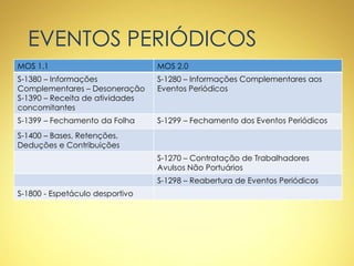 EVENTOS PERIÓDICOS
MOS 1.1 MOS 2.0
S-1380 – Informações
Complementares – Desoneração
S-1390 – Receita de atividades
concomitantes
S-1280 – Informações Complementares aos
Eventos Periódicos
S-1399 – Fechamento da Folha S-1299 – Fechamento dos Eventos Periódicos
S-1400 – Bases, Retenções,
Deduções e Contribuições
S-1270 – Contratação de Trabalhadores
Avulsos Não Portuários
S-1298 – Reabertura de Eventos Periódicos
S-1800 - Espetáculo desportivo
 