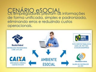 CENÁRIO eSOCIALOs empregadores prestam as informações
de forma unificada, simples e padronizada,
eliminando erros e reduzindo custos
operacionais.
 