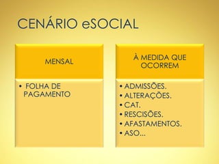 CENÁRIO eSOCIAL
MENSAL
• FOLHA DE
PAGAMENTO
À MEDIDA QUE
OCORREM
•ADMISSÕES.
•ALTERAÇÕES.
•CAT.
•RESCISÕES.
•AFASTAMENTOS.
•ASO...
 