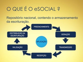 O QUE É O eSOCIAL ?
Repositório nacional, contendo o armazenamento
da escrituração.
 