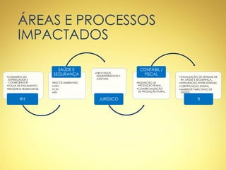 ÁREAS E PROCESSOS
IMPACTADOS
•CADASTRO DO
EMPREGADOR E
COLABORADOR.
•FOLHA DE PAGAMENTO.
•REGISTROS TRABALHISTAS.
RH
•RISCOS AMBIENTAIS.
•ASO.
•CAT.
•EPI.
SAÚDE E
SEGURANÇA •PROCESSOS
ADMINISTRATIVOS E
JUDICIAIS.
JURÍDICO
•AQUISIÇÃO DE
PRODUÇÃO RURAL.
•COMERCIALIZAÇÃO
DE PRODUÇÃO RURAL.
CONTÁBIL /
FISCAL
•ATUALIZAÇÃO DE SISTEMAS DE
RH, SAÚDE E SEGURANÇA...
•INTEGRAÇÃO ENTRE SISTEMAS.
•CERTIFICAÇÃO DIGITAL.
•AMBIENTE PARA ENVIO DE
DADOS.
TI
 