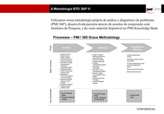 A Metodologia BTO 360º ®


         Utilizamos nossa metodologia própria de análise e diagnóstico de problemas
         (PMI 360º), desenvolvida parceria através de acordos de cooperação com
         Institutos de Pesquisa, e do vasto material disponível no PMI Knowledge Bank.

                   Processes – PMI / 360 Graus Methodology


Phase
                            Analysis                       Definition             Deployment
                                                                                   Planning

                         Conduct Time &          Gather & analyze        Develop deployment
                          Motion Study or          leading practice and    options
                          Obtain Findings          benchmark data
                         Document the as-is      Conduct should-be       Develop business case for
Major Activities




                          process framework        process workshops       each option
                         Document in-scope       Develop                 Conduct stakeholder review
                          processes and            understanding legal &   and select deployment
                          methods &                technology              option
                          procedures (M&Ps)        constraints
                         Analyze business        Document To-be          Build the will-be processes
                          events & document        processes and M&Ps      Build deployment plan
                          business rules          Develop Graphic
                         Identify and             User Interface (GUI)
                          document variations      Design
                          in core processes       Develop Interactive
                         Determine inputs &       Prototype
                          outputs for each        Conduct Validation
                          process                  Session
                         Prioritize processes
                         Finalize process
                          analysis report
Key Deliverables




                          As-Is Process            To-Be Process
                           Maps                      Maps                      Deployment
                          Process Analysis         To-Be Methods              Plan
                           Report                    & Procedures



                   10                                      CONFIDENTIAL
                                                                                           CONFIDENCIAL
 