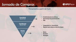 Jornada de Compras
Pensamento a partir do Funil.
•
•
•
•
•
•
•
•
 