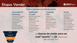 Etapa: Vender
As chances de vender para um
Lead “quente” são 8X maiores que
para um Lead “frio”.
Qualificação
de Leads
Identificamos os leads
potenciais e os
qualificamos,
segregando os leads
com interesse
exclusivo nos
conteúdos dos que
demonstram real
intenção de comprar
seus produtos ou
serviços.
Automação de
Marketing
Criamos uma verdadeira
“máquina de vendas”,
com processos
automatizados para
divulgação de
conteúdos,
relacionamento e
geração de leads para
acelerar os resultados.
Integração
CRM
Integramos a
plataforma e as
ações do Marketing
Digital com
ferramentas de CRM
para potencializar o
relacionamento, a
venda e o “Customer
Success”.
Trazer o Lead para a jornada de compra
Vender
Fortalecemos e
fomentamos na
definição da
estratégia do
Inbound Marketing
ações conjuntas
entre as diversas
áreas e pessoas, bem
como apoiamos na
sua estratégia de
abordagem e venda.
 