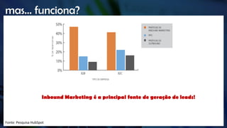 ?
mas... funciona?
Fonte: Pesquisa HubSpot
Inbound Marketing é a principal fonte de geração de leads!
 