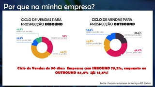 Ciclo de Vendas de 90 dias: Empresas com INBOUND 79,2%, enquanto no
OUTBOUND 64,6% 14,6%!
CICLO DE VENDAS PARA
PROSPECÇÃO OUTBOUND
CICLO DE VENDAS PARA
PROSPECÇÃO INBOUND
Por que na minha empresa?
Fonte: Pesquisa empresas de serviços RD Station
 