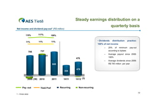 Steady earnings distribution on a
quarterly
q arterl basis

Net income and dividend pay-out1 (R$ million)
110%

117%

109%

11%

11%

11%

• Dividends distribution
100% of net income
–

706

–
–

Average payout since 2006:
Average dividends since 2006:

706
354

1 – Gross value

p y
pay-out

R$ 745 million per year

845

Pay -out

minimum

106%

479

2009 (36)

of

according to bylaws

737

31

742

25%

practice:

2010

Yield Pref

2011

1H11

Recurring

476

1H12 (3)

Non-recurring
13

 