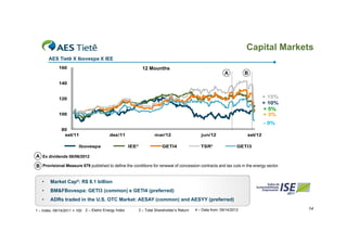 Capital Markets
AES Tietê X Ibovespa X IEE
160

12 Mounths
B

A
140

+ 15%
+ 10%
+ 5%
+ 3%

120

100

- 9%
80
set/11

dez/11

Ibovespa

mar/12
IEE²

GETI4

jun/12
TSR³

set/12
GETI3

A Ex dividends 08/06/2012
B Provisional Measure 579 published to define the conditions for renewal of concession contracts and tax cuts in the energy sector.
•

Market Cap4: R$ 8.1 billion

•

BM&FBovespa: GETI3 (common) e GETI4 (preferred)

•

ADRs traded in the U.S. OTC Market: AESAY (common) and AESYY (preferred)

1 – Index: 09/14/2011 = 100

2 – Eletric Energy Index

3 – Total Shareholder’s Return

4 – Data from: 09/14/2012

14

 