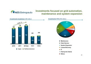 Investments focused on grid automation,
maintenance and system expansion
y
p
Investments 1H12 (R$ million)

Investments breakdown (R$ million)

98
800
700

739
682

841
46

22

12
15
15

88

28

600
500

325

400
300

654

717

38

354

794
9
10

200

315

88

15
339

Maintenance

100

Client Service
0

2010

2011

2012(e)

1H11

1H12

System Expansion
Losses Recovery

Capex

Paid by Customers
Paid by Customers

IT
Paid by the Clients
Others
19

 