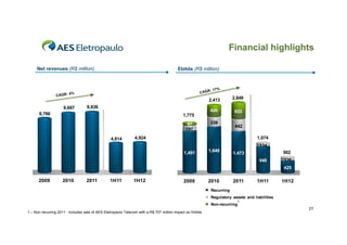 Financial highlights
Net revenues (R$ million)

Ebitda (R$ million)

2,413

9,697

426

9,836
,

8,786

2,848
933

1,775
87
197

4,814

339

442
1,074

4,924

134
1,491

1,648

562

1,473
9 0
940

136
425

2009

2010

2011

1H11

1H12

2009

2010

2011

1H11

1H12

Recurring
Regulatory assets and liabilities
1

Non-recurring
1 – Non recurring 2011 : Includes sale of AES Eletropaulo Telecom with a R$ 707 million impact on Ebitda

21

 