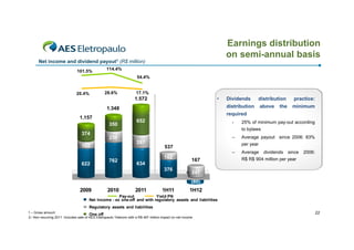 Earnings distribution
o se a ua bas s
on semi-annual basis
Net income and dividend payout1 (R$ million)
101.5%

114.4%
54.4%

20.4%

28.6%

17.1%

•

1.572
1.348
350

652

–

287

762

25% of minimum pay-out according
to bylaws

236

160

6
622

practice:
minimum

required

1.157
374

Dividends
distribution
distribution above the

per year

537
162

634
376

Average payout since 2006: 83%

–

167

Average

dividends

since

2006:

R$ R$ 904 million per year

247

(80)

2009

2010

2011

1H11

1H12

Pay-out
Yield PN
Net Income - ex one-off and with regulatory assets and liabilities

Regulatory assets and liabilities
1 – Gross amount
One off
2– Non recurring 2011 :Includes sale of AES Eletropaulo Telecom with a R$ 467 million impact on net income

22

 