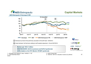 Capital Markets
AES El t
Eletropaulo X Ib
l
Ibovespa X IEE
12 mounths¹
150

B

A

130

+10%
+ 5%

110
90
70

- 34%
- 38%

50
30
set-11
Ibovespa

nov-11

jan-12
IEE²

mar-12

mai-12

AES Eletropaulo PN

jul-12

set-12

AES Eletropaulo TSR³

A Disclosure by Aneel of the preliminary calculation of the tariff reset- 10/04/2012
B Aneel disclosed the final terms relating to tariff resetand adjustment - 02 and 03/07/2012
•

Market cap4: R$ 3.1 billion

•

BM&FBOVESPA: ELPL3 (common) and ELPL4 (preferred)

•

ADRs traded on the OTC Market: EPUMY (preferred)

1 – information until 14/09/2012, Index: 14/09/2011 = 100
3 – Total Shareholder Return
shares

2 – Eletric Energy Index
4– Data from:: 09/14/12. Calculation includes only preferred

25

 