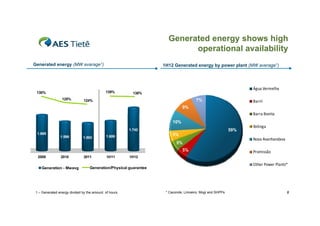 Generated energy shows high
operational availability
p
y
Generated energy (MW avarage1)

1H12 Generated energy by power plant (MW average1)

139%

130%
125%

Água Vermelha
138%

7%

124%

Bariri 
Bariri

9%
Barra Bonita
10%
59%

1.742
1.665

1.599

1.582

5%

1.606

5%
5%
2009

2010

Generation - Mwavg

2011

1H11

Nova Avanhandava
Promissão

1H12

Other Power Plants*

Generation/Physical guarantee

1 – Generated energy divided by the amount of hours

Ibitinga
Ibi i

* Caconde, Limoeiro, Mogi and SHPPs

8

 