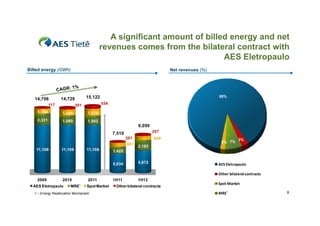 A significant amount of billed energy and net
revenues comes from the bilateral contract with
AES Eletropaulo
Billed energy (GWh)

14,706
,

Net revenues (%)

117

88%

15,122

14,729
,

554

301

1,150

1,340

1,519

2,331

1,980

1,942

9,059
9 059
297

7,510
201
851
11,108
11 108

11,108
11 108

11,108
11 108

909

2% 7%

3%

2,182

1,425
1 425
5,034

5,672

AES Eletropaulo
Other bilateral contracts
Other bilateral contracts

2009

2010

AES Eletropaulo

2011
1

MRE

Spot Market

1 – Energy Reallocation Mechanism

1H11

1H12

Other bilateral contracts

Spot Market
MRE1

9

 