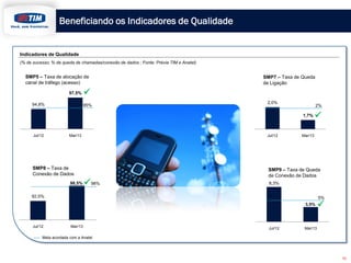 Beneficiando os Indicadores de Qualidade
10
Indicadores de Qualidade
(% de sucesso; % de queda de chamadas/conexão de dados ; Fonte: Prévia TIM e Anatel)
94,8%
97,5%
95%
Jul/12 Mar/13
2,0%
1,7%
2%
Jul/12 Mar/13
92,5%
98,5% 98%
Jul/12 Mar/13
SMP5 – Taxa de alocação de
canal de tráfego (acesso)
SMP7 – Taxa de Queda
de Ligação
SMP8 – Taxa de
Conexão de Dados
8,3%
3,5%
5%
Jul/12 Mar/13
SMP9 – Taxa de Queda
de Conexão de Dados
Meta acordada com a Anatel




 