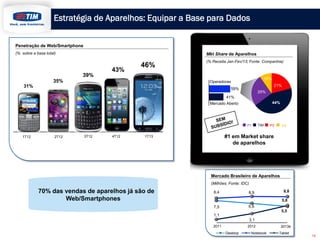 31%
35%
39%
43%
46%
Estratégia de Aparelhos: Equipar a Base para Dados
Mkt Share de Aparelhos
(% Receita Jan-Fev/13; Fonte: Companhia)
21%
44%
25%
10%
TIMP1 P3 P4
59%
41%
Mercado Aberto
Operadoras
Penetração de Web/Smartphone
(% sobre a base total)
1T12 2T12 3T12 4T12
14
1T13 #1 em Market share
de aparelhos
70% das vendas de aparelhos já são de
Web/Smartphones
Mercado Brasileiro de Aparelhos
(Milhões; Fonte: IDC)
7,5 6,6
5,5
8,4 8,9 8,8
1,1
3,1
5,8
Desktop Notebook Tablet
2013e2011 2012
 