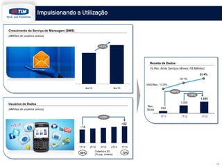 fev/12 fev/13
Impulsionando a Utilização
Crescimento do Serviço de Mensagem (SMS)
(Milhões de usuários únicos)
Usuários de Dados
(Milhões de usuários únicos)
66% 72%
Cobertura 3G
(% pop. urbana)
Receita de Dados
(% Rec. Bruta Serviços Móveis; R$ Milhões)
640
1.000
1.245
1T131T11 1T12
13,8%
18,1%
21,4%
~18
~22
1T12 2T12 3T12 4T12 1T13
15
+25%
Rec.
Bruta
VAS/Rec.
+94%
+24%
+13%
 