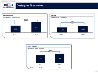 Destaques Financeiros
19
4.468
4.711
1T12 1T13
213 269
1T12
Lucro Líquido
(R$ Milhões, % A/A; R$/Ação)
1T13
+5,4%
+14%
LPA 0,130,11
EBITDA
(R$ Milhões, % A/A; R$/Ação)
1.174 1.220
1T12 1T13
+3,9%
Receita Líquida
(R$ Milhões, % A/A; R$/Ação)
 