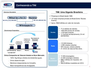 Estrutura Societária TIM: Uma Gigante Brasileira
 Presença no Brasil desde 1998.
 13ª maior empresa privada do Brasil (fonte: Revista
Exame).
 Aprox. R$20 bilhões em valor de mercado.
TIM Brasil Serv. e Part. S.A. Minoritários
TIM Participações S.A.
ON: 33% (805.662.701)ON: 67% (1.611.969.946)
Leis Brasileiras
“Lei das S.A”
Nível 1 Nível 2
Exigências
Legais
Exigência de
transparência e
divulgações
Nível máximo de
Governança
Corporativa
Exigência de
proteção para
acionistas
minoritários
2
Governança Corporativa
Conhecendo a TIM
Única Companhia de Telecom listada no Novo Mercado:
. 100% Tag Along e direitos de dividendos iguais.
. Única classe de ação.
. Membros independentes do Conselho.
. Maior transparência nas divulgações.
• 71,5 milhões de clientes.
• >400.000 pontos de vendas.
• >130 lojas próprias.
• 11 Centrais de Atendimento (14 mil
atendentes).
Vendas
• >12,000 Antenas.
• 3.390 cidades cobertas.
• 94% da pop. urbana coberta.
• 41 mil km de rede de fibra ótica.
Rede
• 11.500 empregados.
• 21.000 empregos indiretos.
• R$9,1 bilhões em impostos em
2012.
• R$3,8 bilhões investidos em 2012.
Socio -
Econômico
 