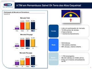 Participação de Mercado em Pernambuco
(Abril/2013)
3
A TIM em Pernambuco: Salve! Oh Terra dos Altos Coqueiros!
• Líder em participação de mercado.
• 15.000 pontos de vendas.
• 2 lojas próprias.
• 1 Central de Atendimento.
Vendas
• 540 Antenas.
• 140 cidades cobertas.
• 96% da pop. urbana coberta.
Rede
• 1.700 empregados.
• R$ 230 milhões em ICMS (2012).
• Entre os 5 maiores arrecadadores
de PE.
Socio -
Econômico
7,81%
30,09% 30,95% 31,14%
6,87%
30,14% 30,61% 32,38%
14,36%
21,05%
29,76%
34,82%
Mercado Total
Mercado Pré-pago
Mercado Pós-pago
Vivo Claro Oi
Vivo Claro Oi
Vivo ClaroOi
 
