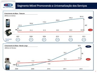 121,0
150,6
174,0
202,9
242,2
261,8
39,4 41,2 41,5 42,0 43,0 44,0
2007 2008 2009 2010 2011 2012
Penetração
Móvel
64% 79% 90% 105% 124% 133%
Crescimento da Base - Telecom
(Milhões de clientes)
+116%
+12%
Crescimento da Base– Banda Larga
(Milhões de Clientes)
5
1,4 4,1
14,6
33,2
52,5
10,0 11,4
13,8
16,3
19,1
2008 2009 2010 2011 2012
+38x
+90%
Segmento Móvel Promovendo a Universalização dos Serviços
82
217
33
- 8,6
 