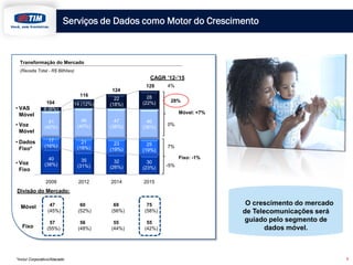 Transformação do Mercado
(Receita Total - R$ Bilhões)
6
40
(38%)
35
(31%)
32
(26%)
30
(23%)
17
(16%)
21
(18%)
23
(19%)
25
(19%)
41
(40%)
46
(40%)
47
(38%)
46
(36%)
6 (6%)
14 (12%)
22
(18%)
28
(22%)
2009 2012 2014 2015
• Voz
Fixo
104
Divisão do Mercado:
Móvel
Fixo
47
(45%)
57
(55%)
CAGR ’12-’15
4%
Móvel: +7%
Fixo: -1%
69
(56%)
55
(44%)
129
116
75
(58%)
55
(42%)
124
60
(52%)
56
(48%)
• Dados
Fixo*
• Voz
Móvel
• VAS
Móvel
28%
0%
7%
-5%
*Incluí Corporativo/Atacado
Serviços de Dados como Motor do Crescimento
O crescimento do mercado
de Telecomunicações será
guiado pelo segmento de
dados móvel.
 