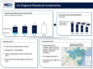 8
Lançamento do 4G
0,5 0,3 0,2
2,3 2,7 3,1
2010 2011 2012 2013e
Evolução do 3G
Investimento Orgânico (sem a licença do 4G)
(Mix de Investimentos; R$ bilhões)
Infraestrutura
Comercial
2,8
3,0
3,4
 Foco nas principais áreas urbanas.
 Qualidade vs. Quantidade.
 ~80% da população urbana coberta até
2015.
 Crescimento da capacidade em 62% em
2013.
3,6
Um Programa Robusto de Investimentos
 Lançamento em 6
cidades: Recife, Rio de
Janeiro, Belo Horizonte,
Brasília, Salvador,
Fortaleza.
 +6 cidades até dez/13.
 Investimento de R$1,5 bi
até 2015.
Cobertura em Recife:
50% da cidade com 4G
9,5 8,3 7,2
5,5
0.4
TIM Claro Vivo Oi
Comparativo Plano Anatel 2012-2014
(R$ Bilhões)
9,9Invest. extra em
2012 sobre o
Plano Anatel
+20% +39%
+81%
 